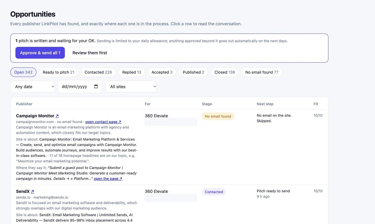 Opportunities list: each discovered publisher scored for fit, with its current outreach stage